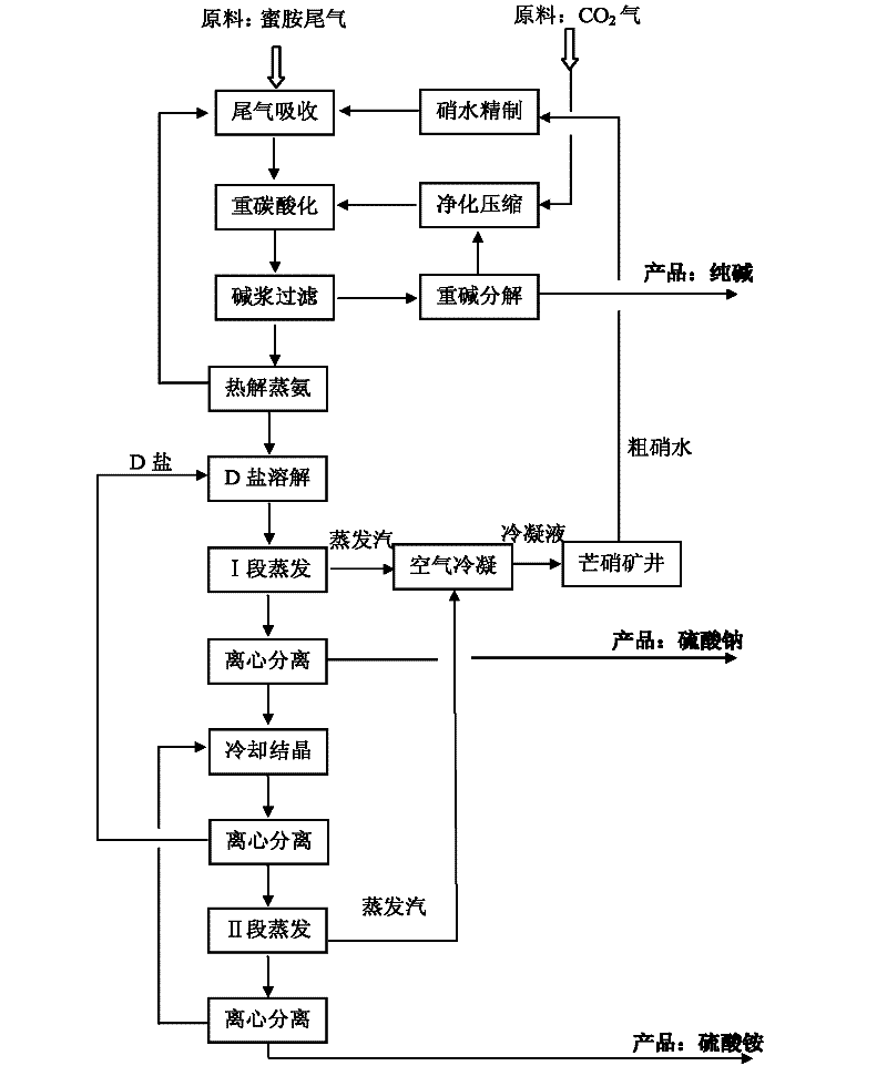 Methods for coproducing sodium carbonate and ammonium sulfate from melamine tail gas and mirabilite