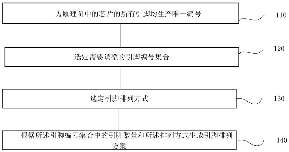 Pin position design method and system, terminal and storage medium