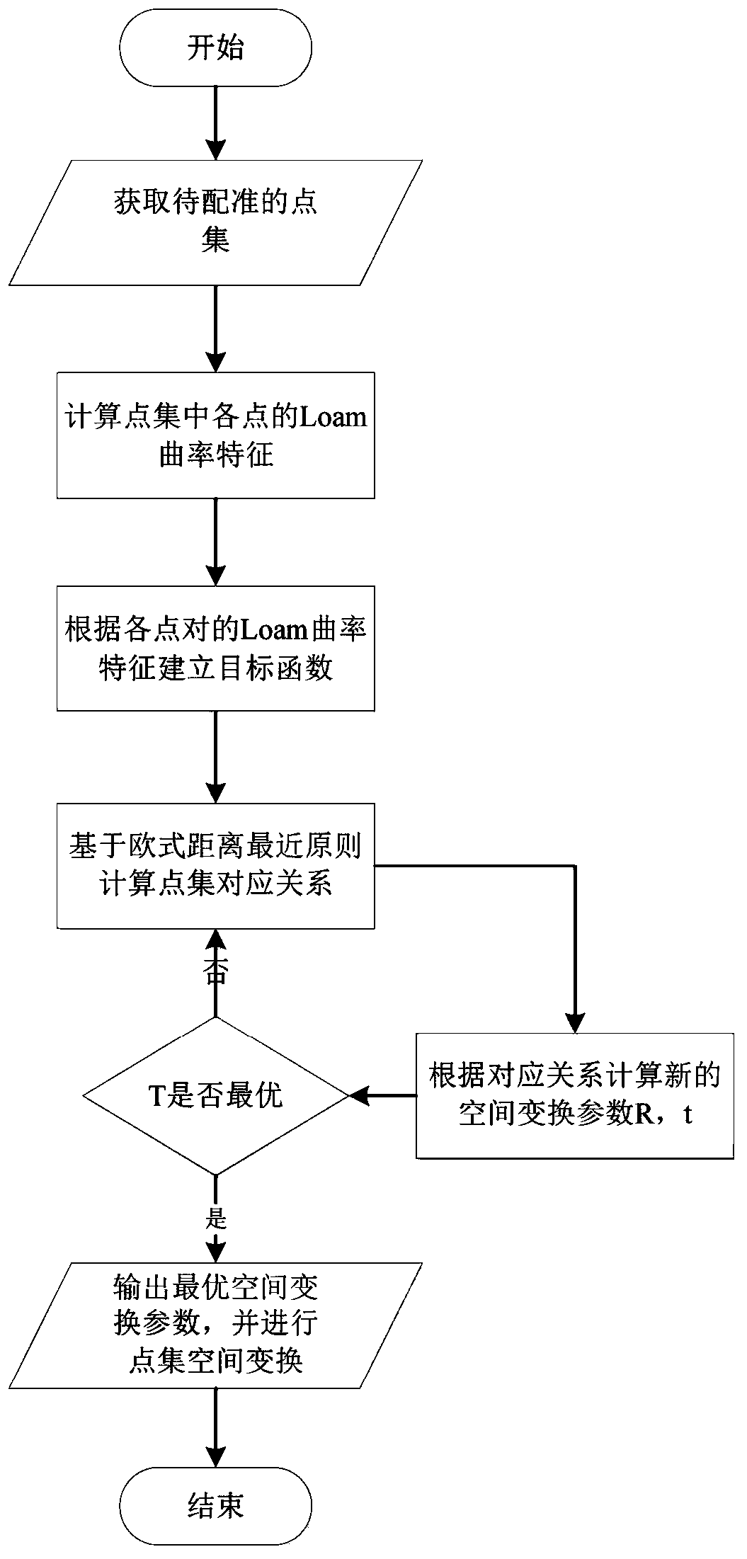 Point set rigid body registration method based on Loam curvature weighting