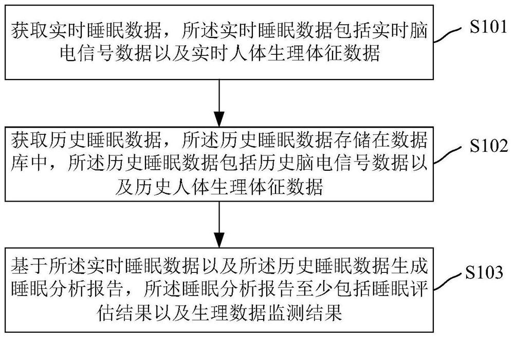 Sleep monitoring method, device and system, computer equipment and storage medium