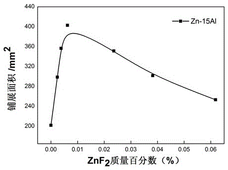 Soldering flux suitable for aluminum steel brazing