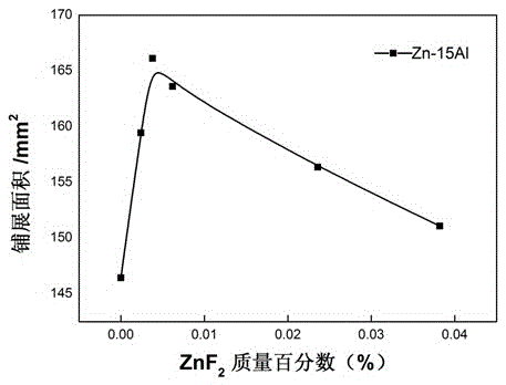 Soldering flux suitable for aluminum steel brazing