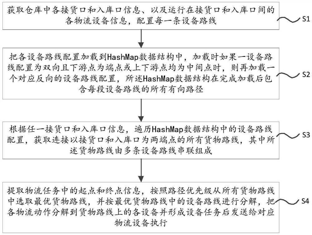 A device path management method, system and server for intelligent warehousing