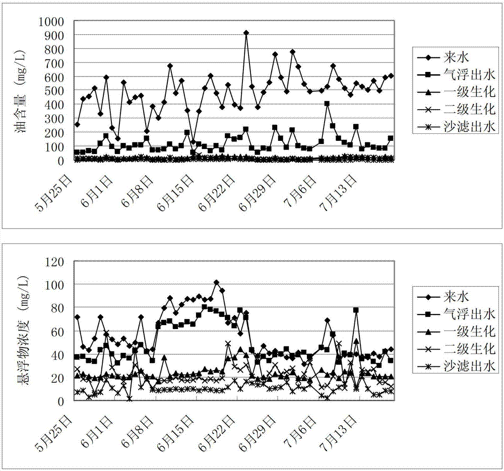 Biological treatment method for oil extraction waste water with high polymer concentration