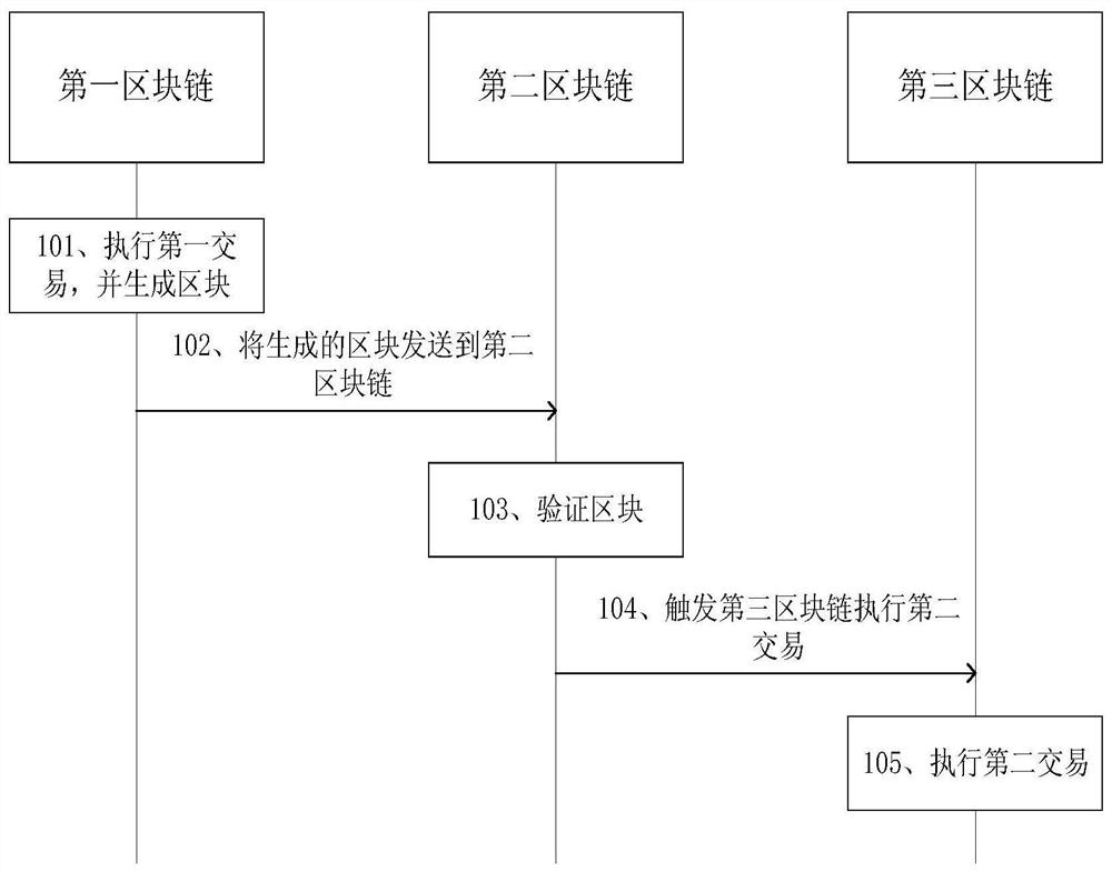 Cross-chain transaction method and device