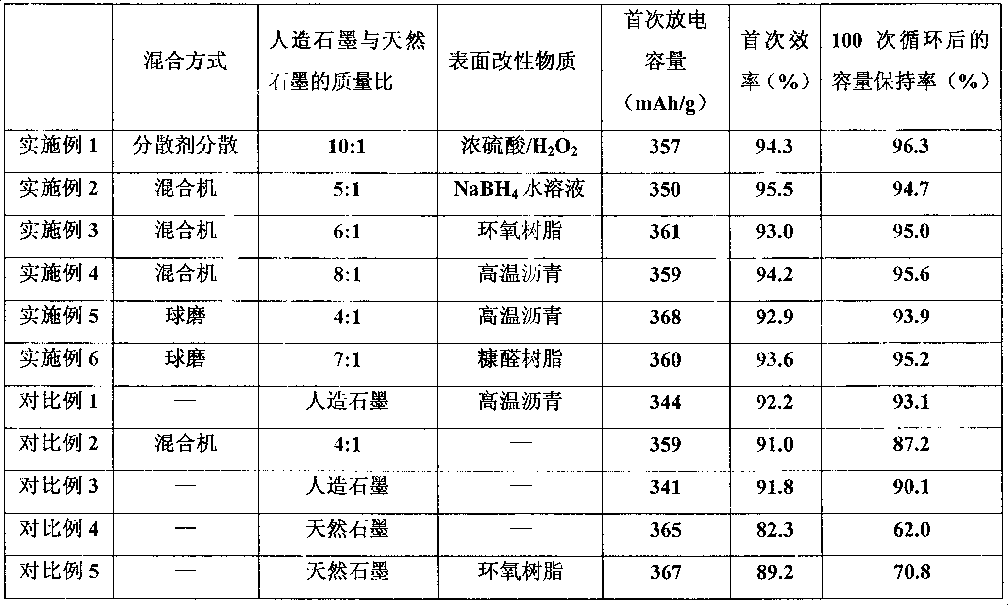 High-capacity graphite material and preparation method as well as application thereof