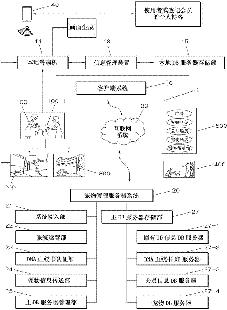 Pet relation network basic system used for management efficiency and establishing application methods