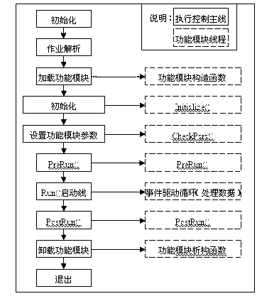 Method for controlling processing flow of seismic prospecting data