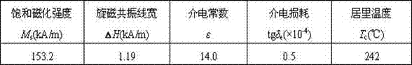 Narrow-linewidth and low-loss gyromagnetic ferrite material and preparation method thereof