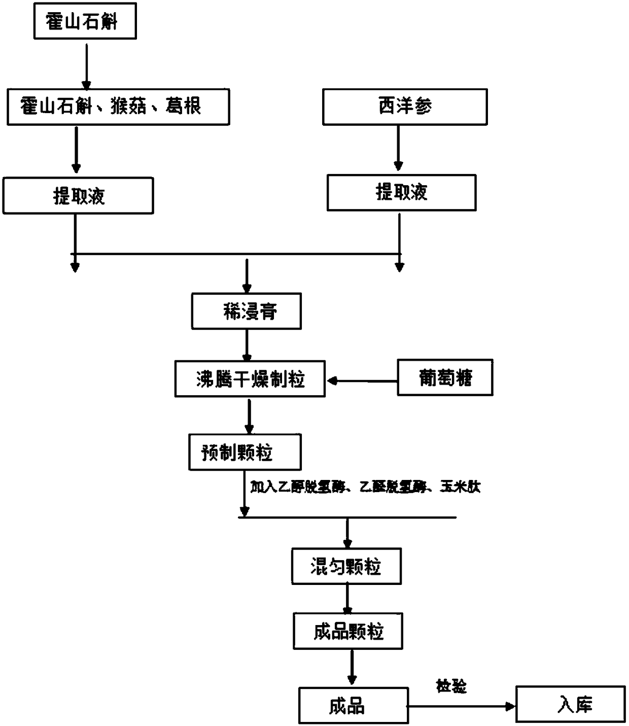 Dendrobium huoshanense anti-alcohol granules and preparation method thereof