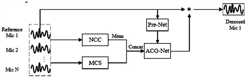 Multi-channel speech enhancement method adopting microphone array pickup