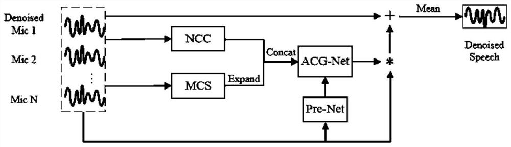 Multi-channel speech enhancement method adopting microphone array pickup