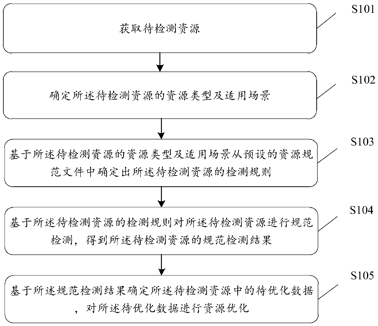 Resource normalization detection and optimization method, device and equipment and storage medium