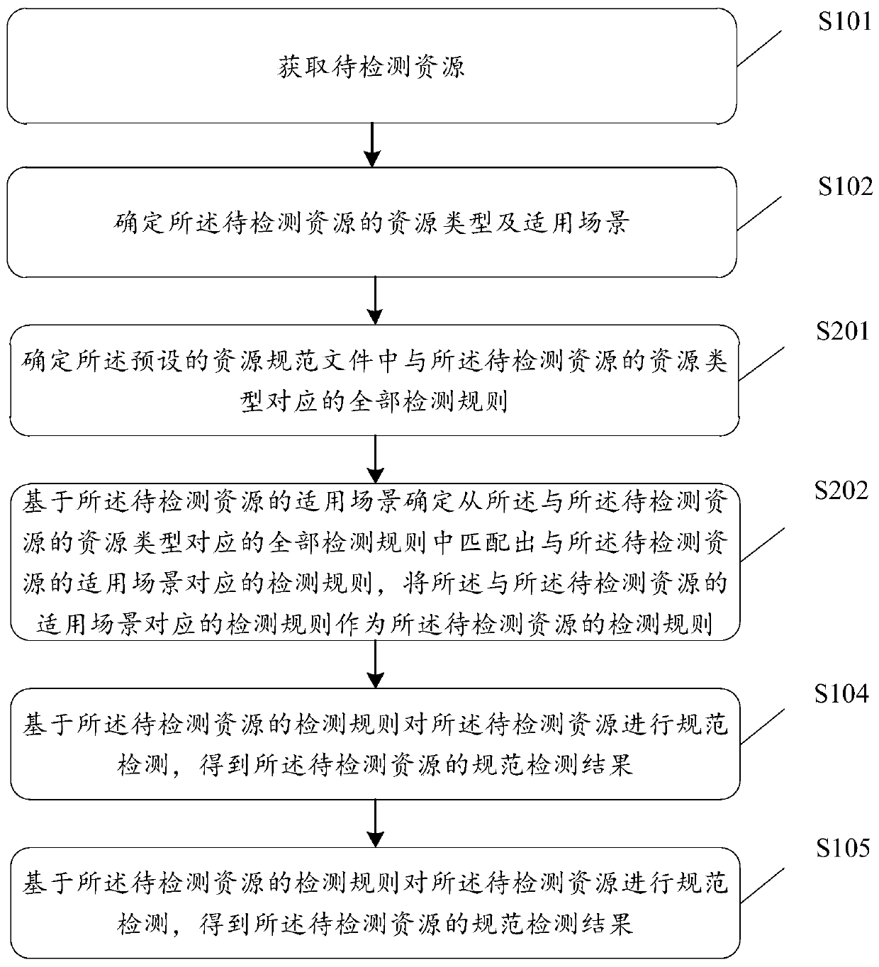 Resource normalization detection and optimization method, device and equipment and storage medium