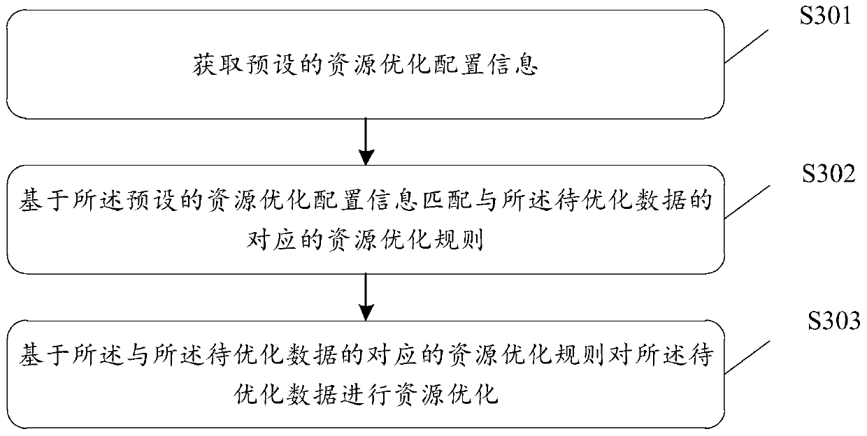 Resource normalization detection and optimization method, device and equipment and storage medium