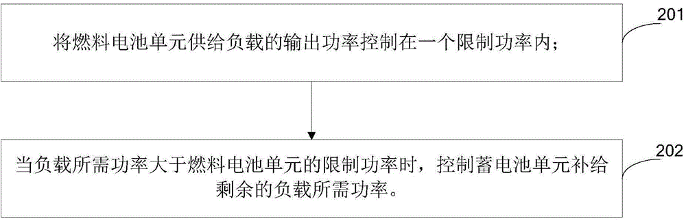 Fuel cell system control method and fuel cell system