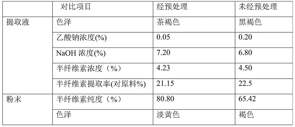 Straw pretreatment method for hemicellulose production