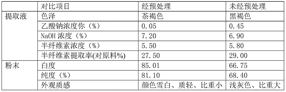 Straw pretreatment method for hemicellulose production