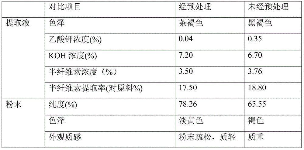 Straw pretreatment method for hemicellulose production