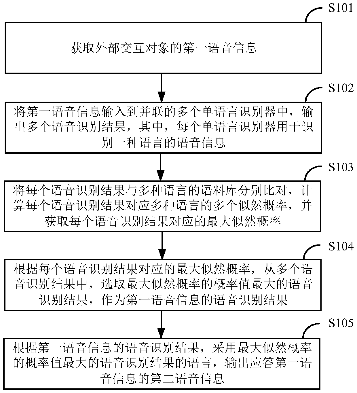 Cross-language communication voice robot interaction method and cross-language communication voice robot interaction device