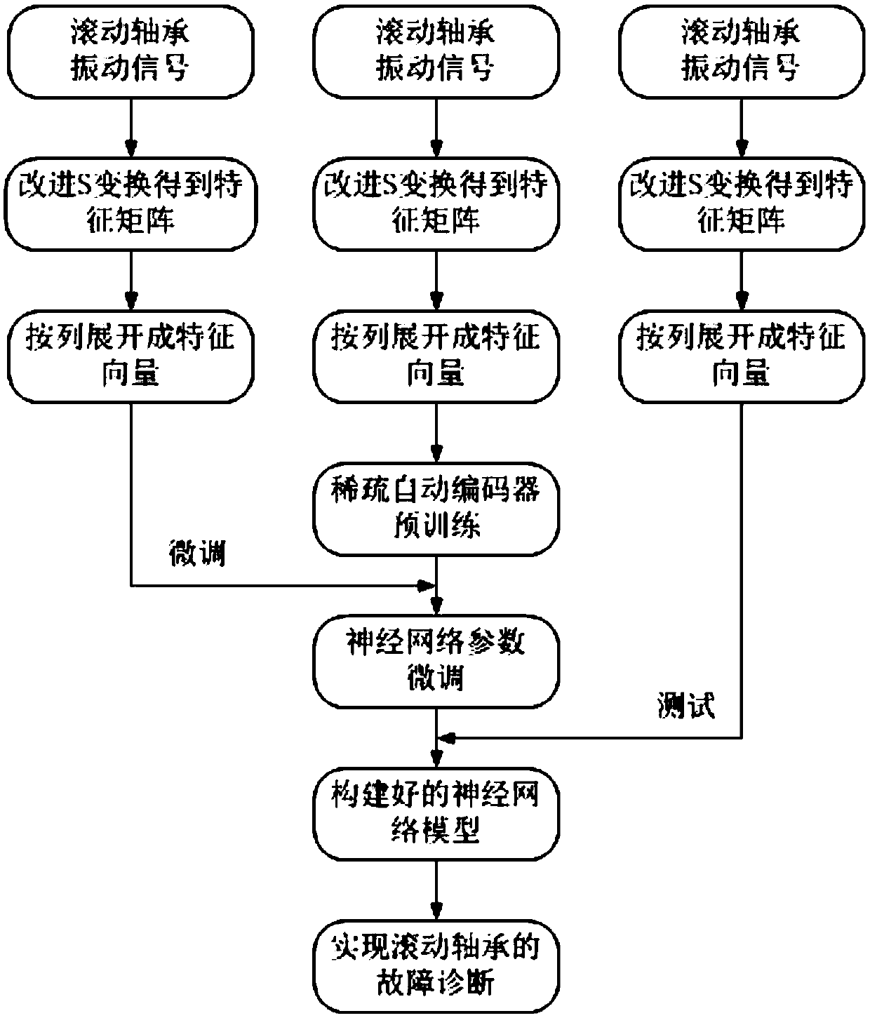 Rolling bearing fault intelligent diagnosis method based on improved S-transformation and deep learning