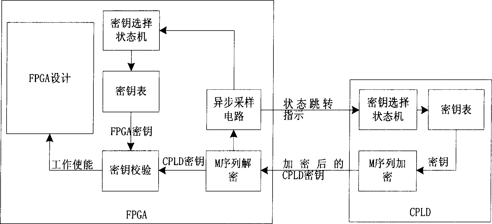 System for improving SRAM process EPGA design safety by asynchronous circuit