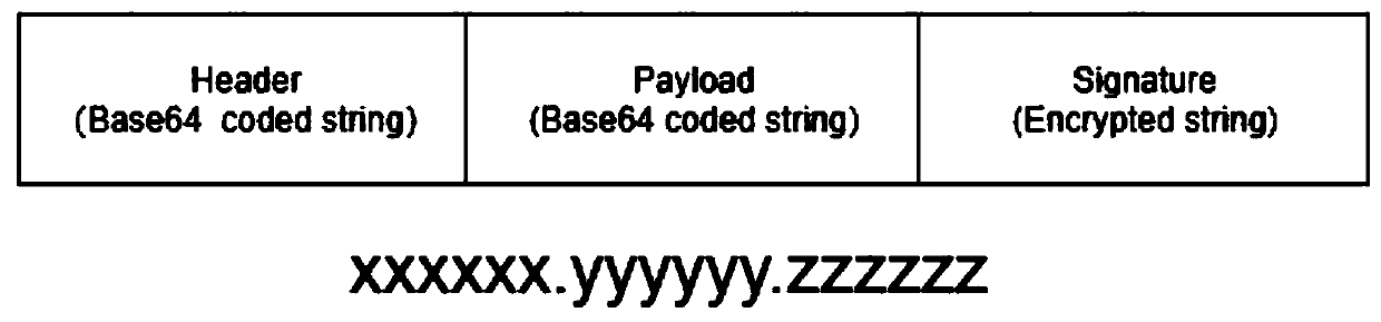 Single sign-on implementation method and device based on JWT