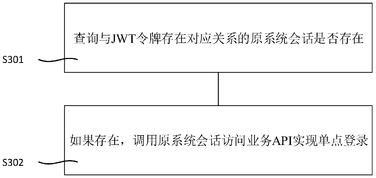 Single sign-on implementation method and device based on JWT