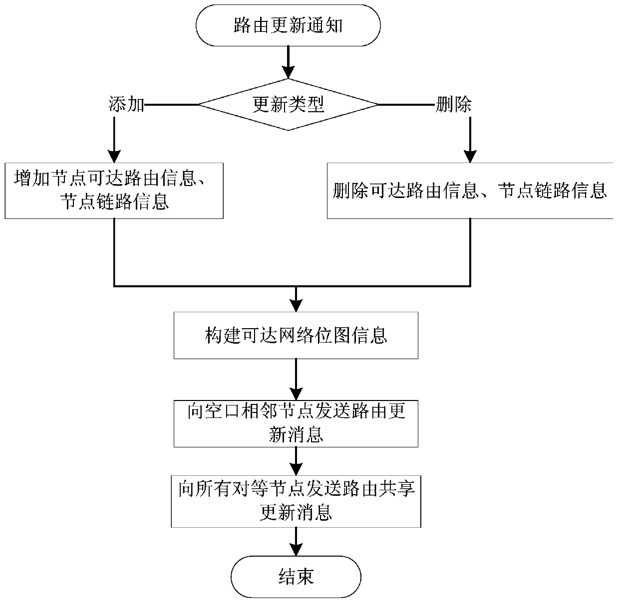 Routing Realization Method Based on Wireless Chain Network