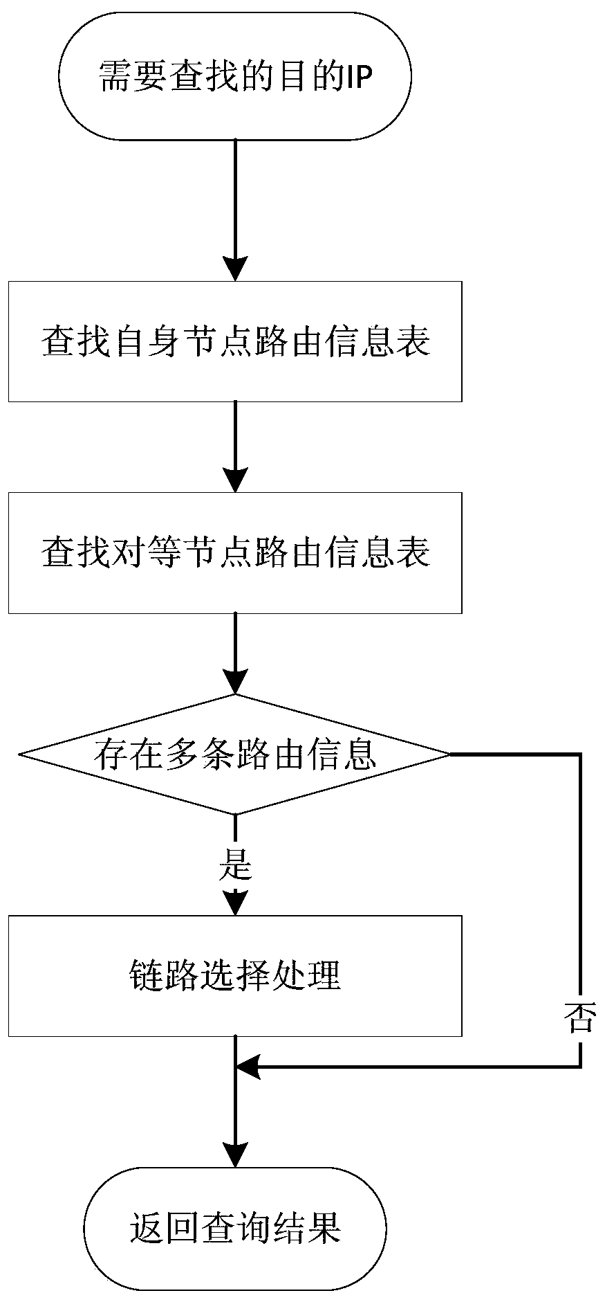 Routing Realization Method Based on Wireless Chain Network