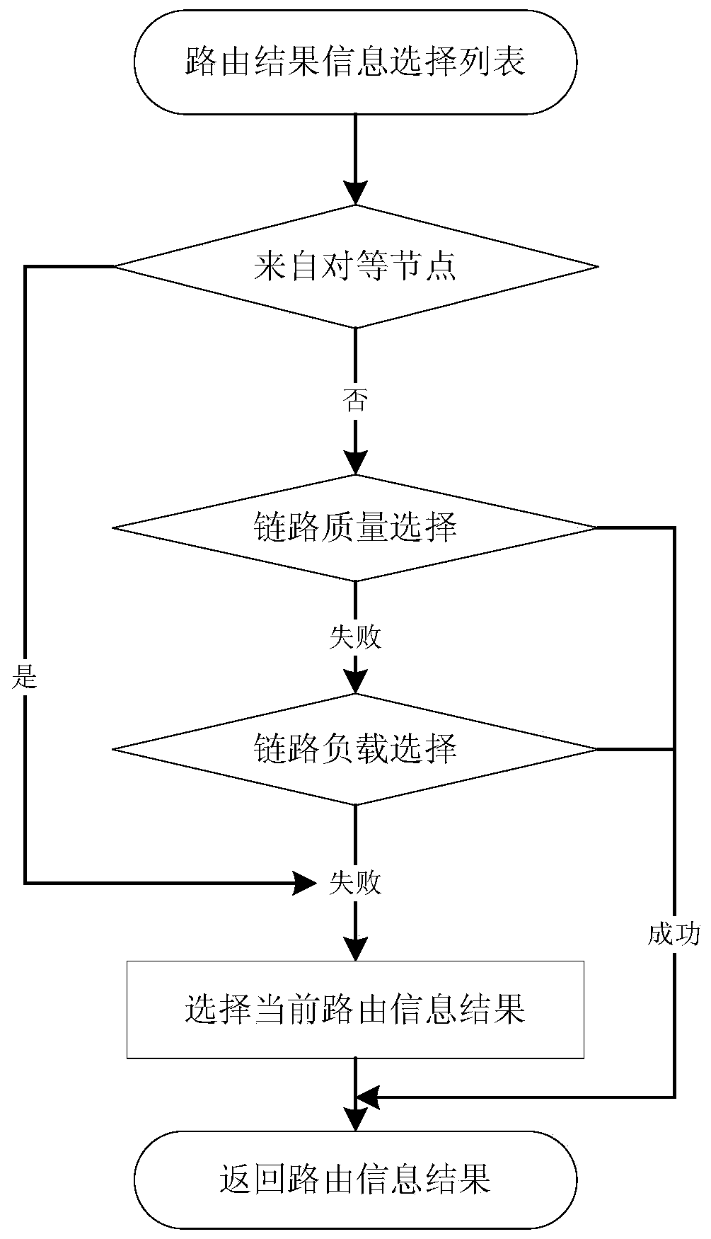 Routing Realization Method Based on Wireless Chain Network