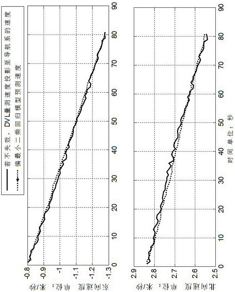 DVL (doppler velocity log) failure processing method for SINS (strapdown inertial navigation system)/DVL integrated navigation system