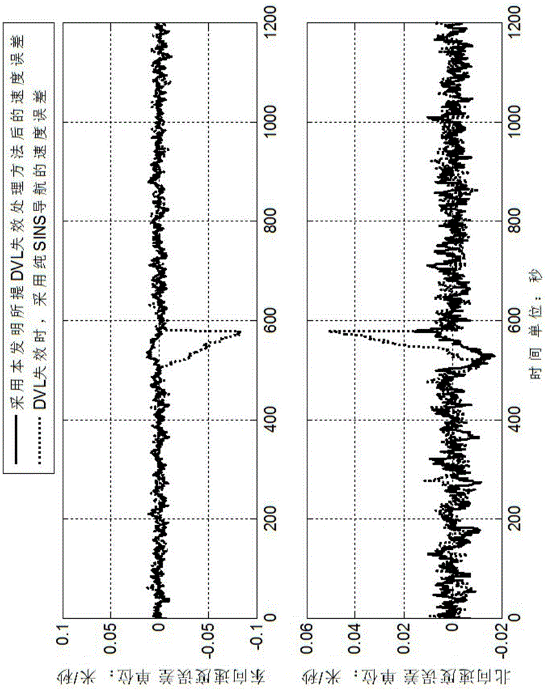 DVL (doppler velocity log) failure processing method for SINS (strapdown inertial navigation system)/DVL integrated navigation system