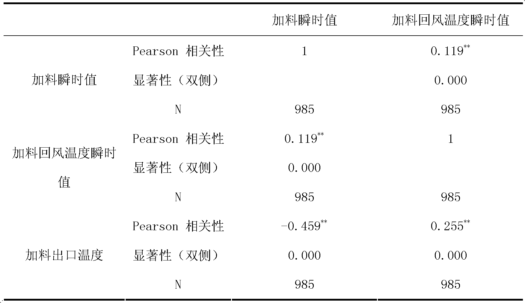 Method using processing parameter to predict control indexes during tobacco processing procedures