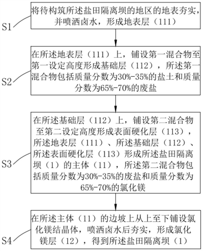 Salt pan isolation dam and construction method thereof