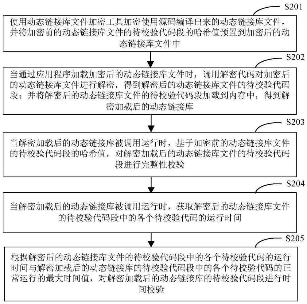 Code verification method and device