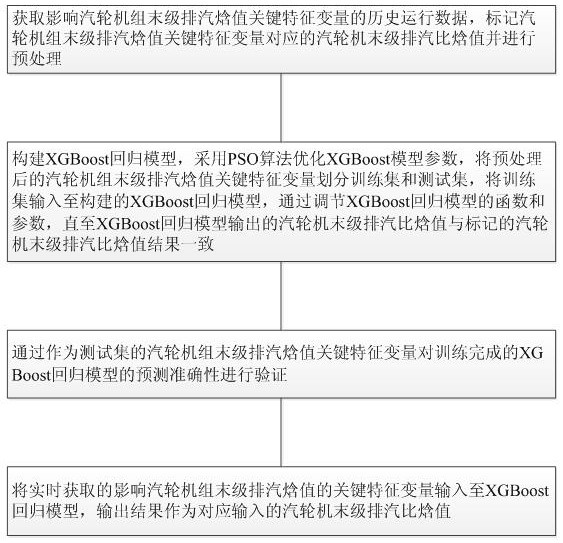 Soft measurement method for last-stage exhaust enthalpy of steam turbine