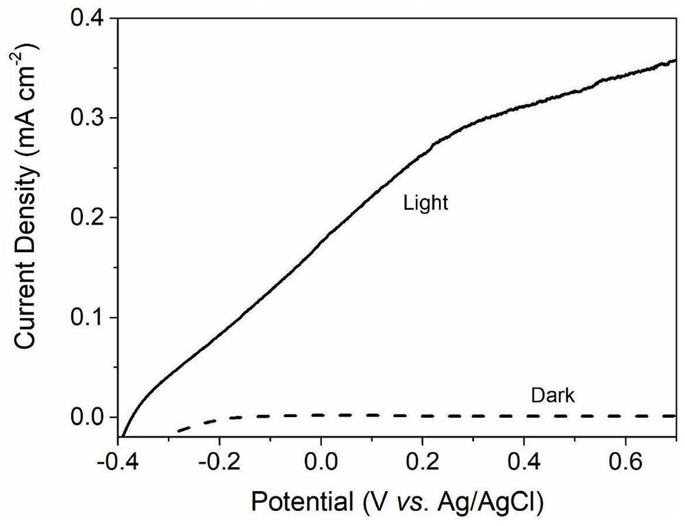 A method of preparation of a tungsten nano -nanofiber photogenic materials