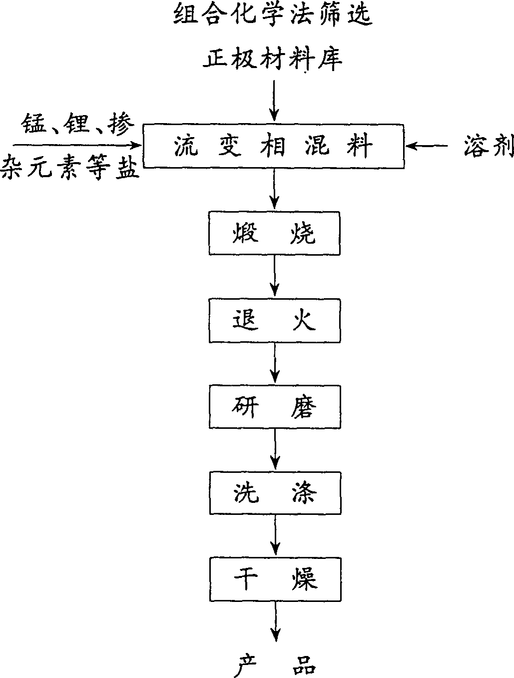 Prepn of Li and Mn doped composite oxide positive pole material