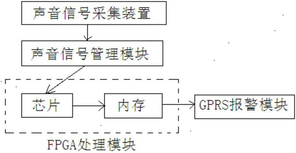 Porcine respiratory disease automatic recognition alarming method