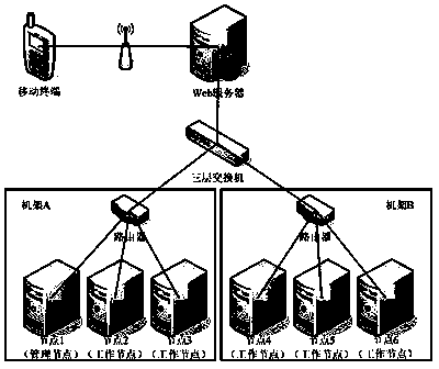 Mobile terminal cloud resource scheduling method based on Hadoop framework