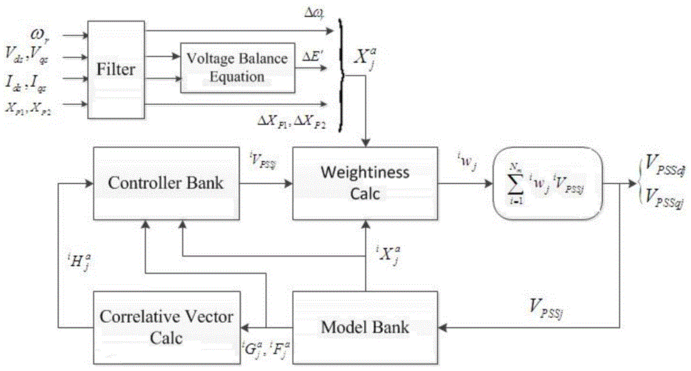 A design method of power system stabilizer suitable for doubly-fed wind turbines