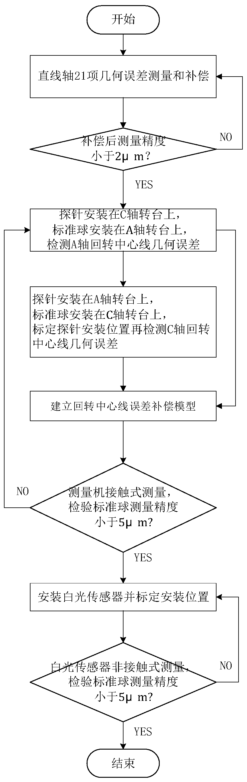 Probe-based rotating shaft rotation center line geometric error calibration method