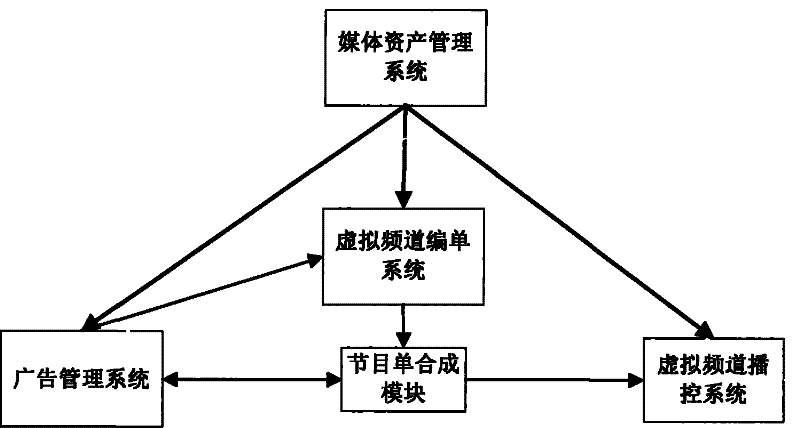 A virtual channel based iptv advertising system and its realization