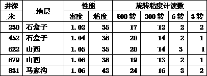 Film formation drilling fluid applicable to coal-bed gas well and preparation method thereof