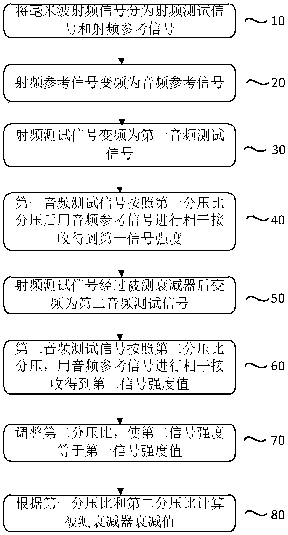 System and method of millimeter wave attenuation measurement