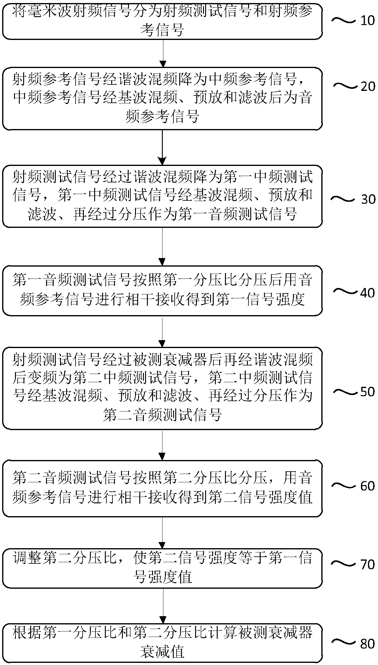 System and method of millimeter wave attenuation measurement