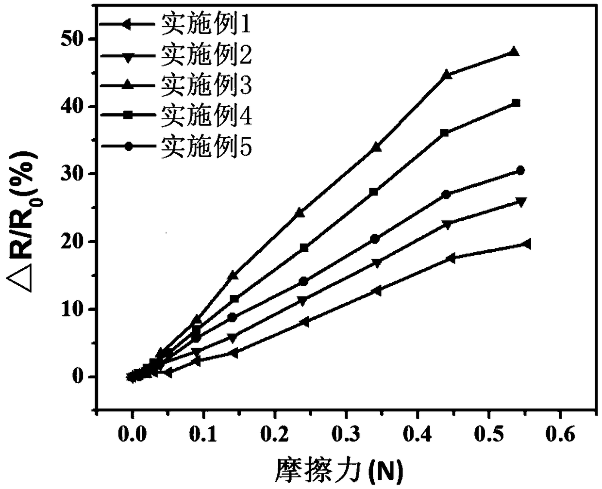 Compound flexible conductive fabric, preparation method of conductive fabric and flexible sensor of conductive fabric