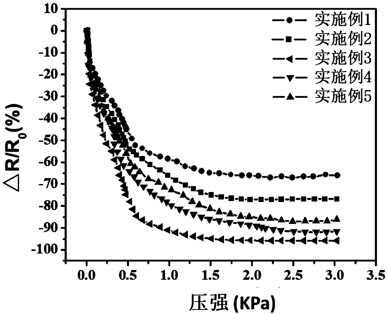 Compound flexible conductive fabric, preparation method of conductive fabric and flexible sensor of conductive fabric