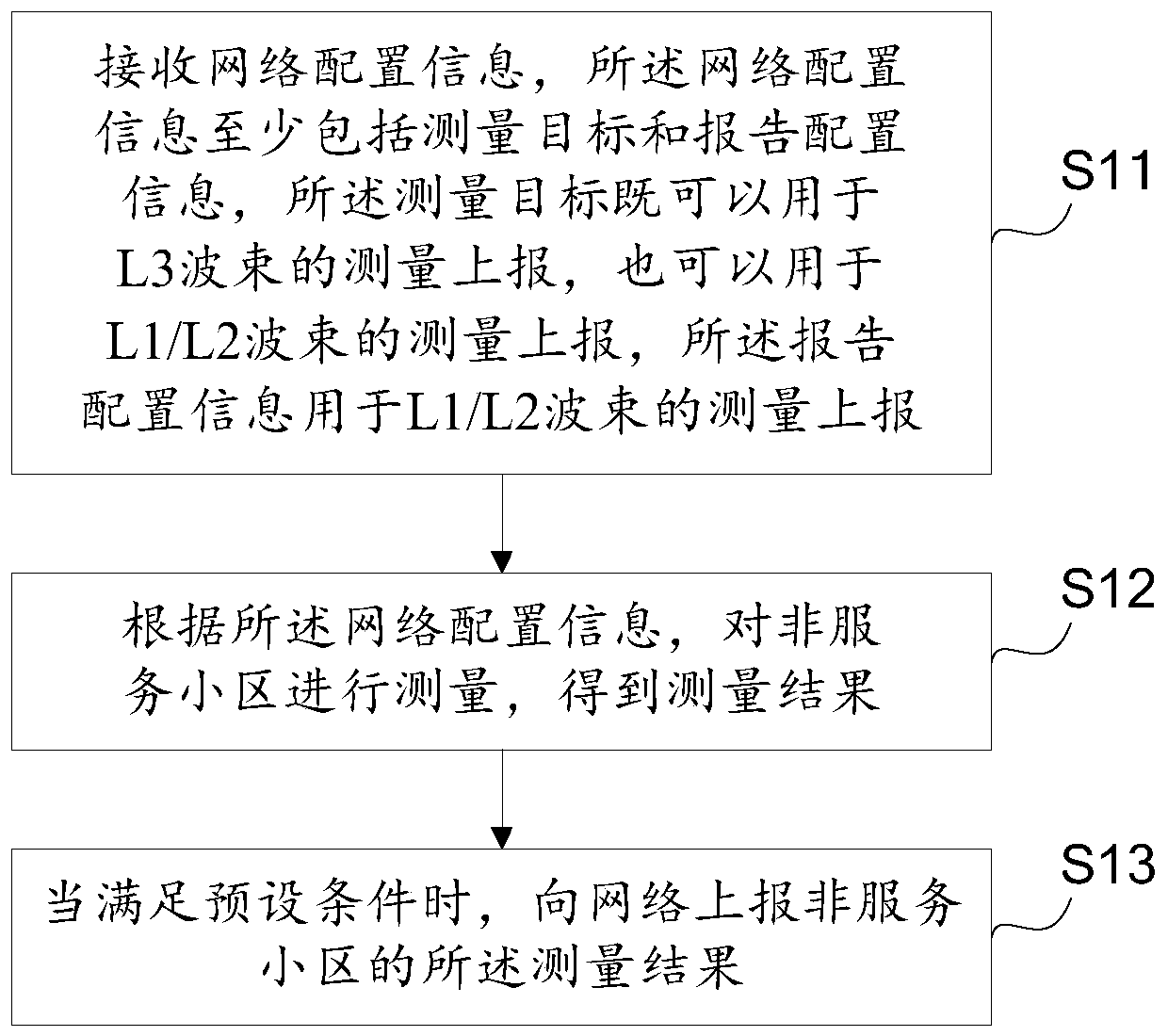 Measurement configuration reporting method, measurement configuration reporting device, and user equipment